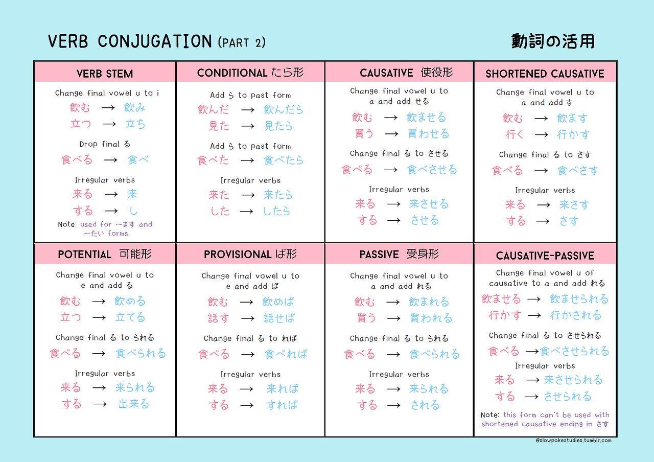  VERB CONJUGATION CHEAT SHEET Verb Conjugation Is Learn 