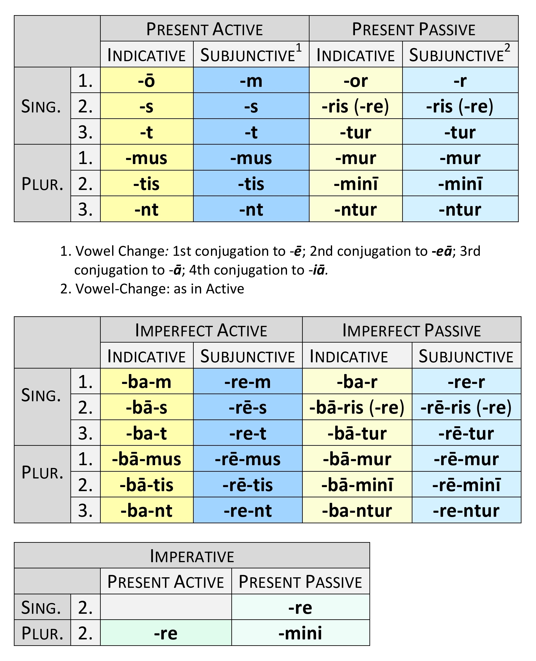active verb