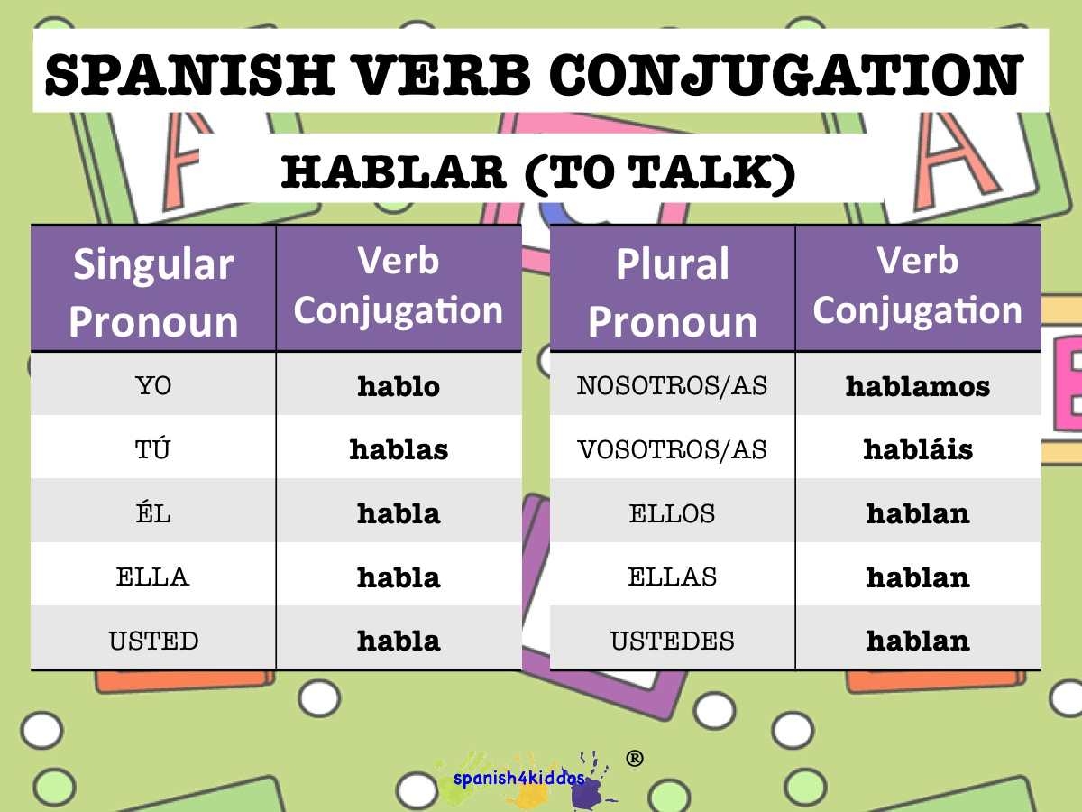 Verb Hablar Conjugation Spanish4Kiddos Tutoring Services