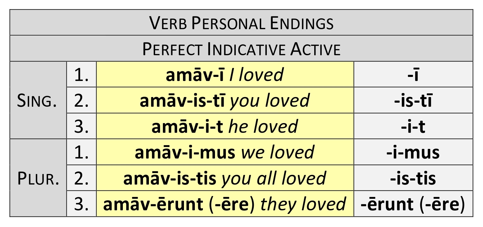 Verb Personal Endings Perfect Active Indicative Dickinson College 