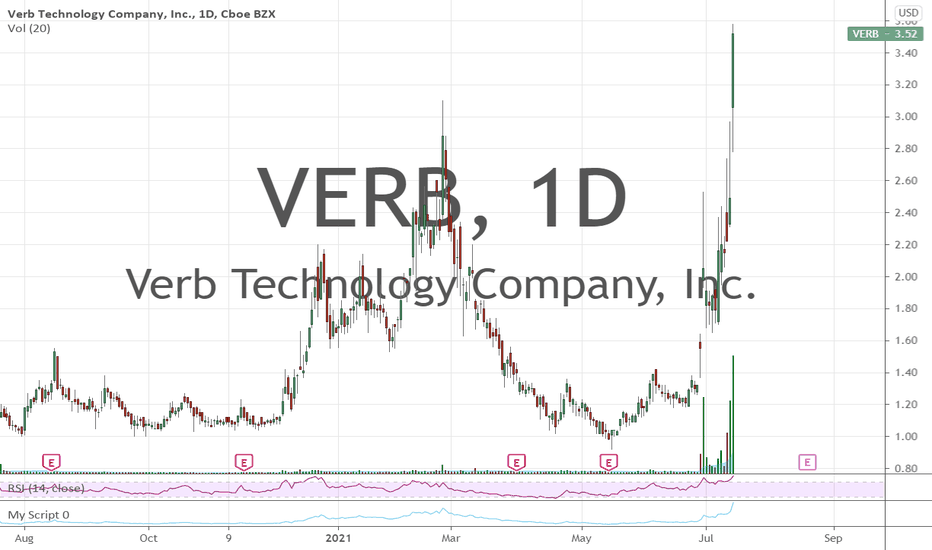 VERB Stock Price And Chart NASDAQ VERB TradingView