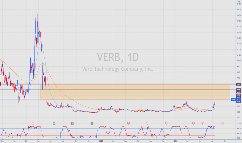 VERB Stock Price And Chart NASDAQ VERB TradingView