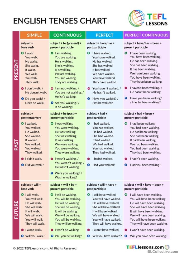 Verb Tenses Chart Tenses Chart Tenses English Tenses Chart
