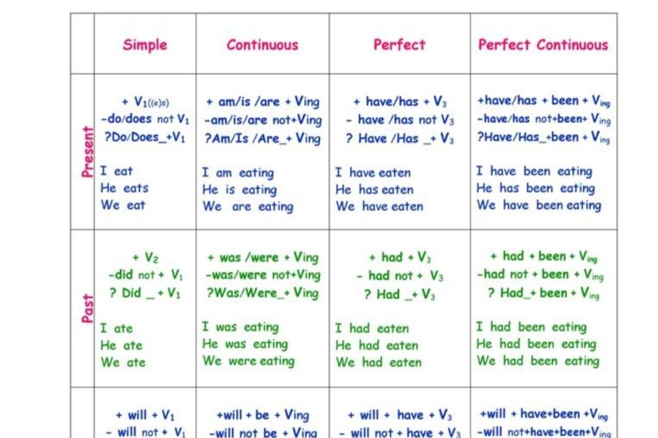 Verb Tenses Chart Tenses Chart Tenses English Tenses Chart