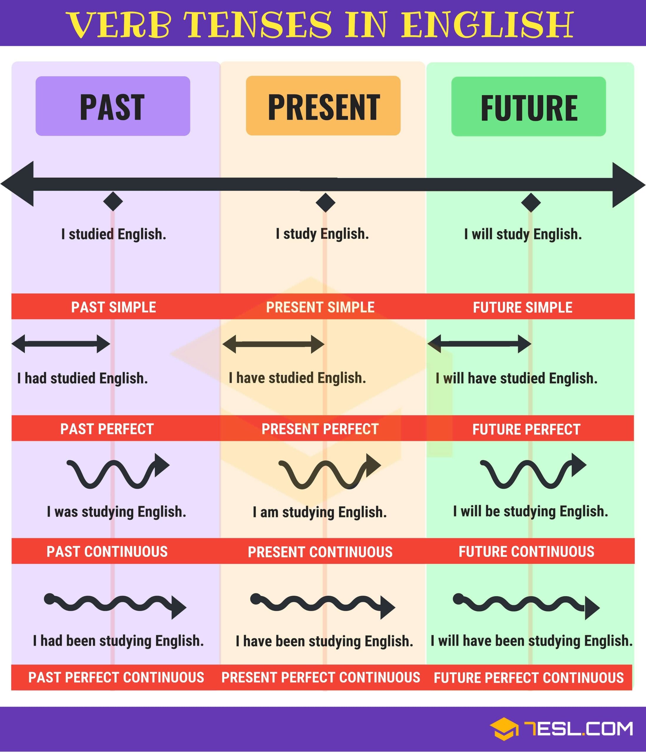 all tenses with one example