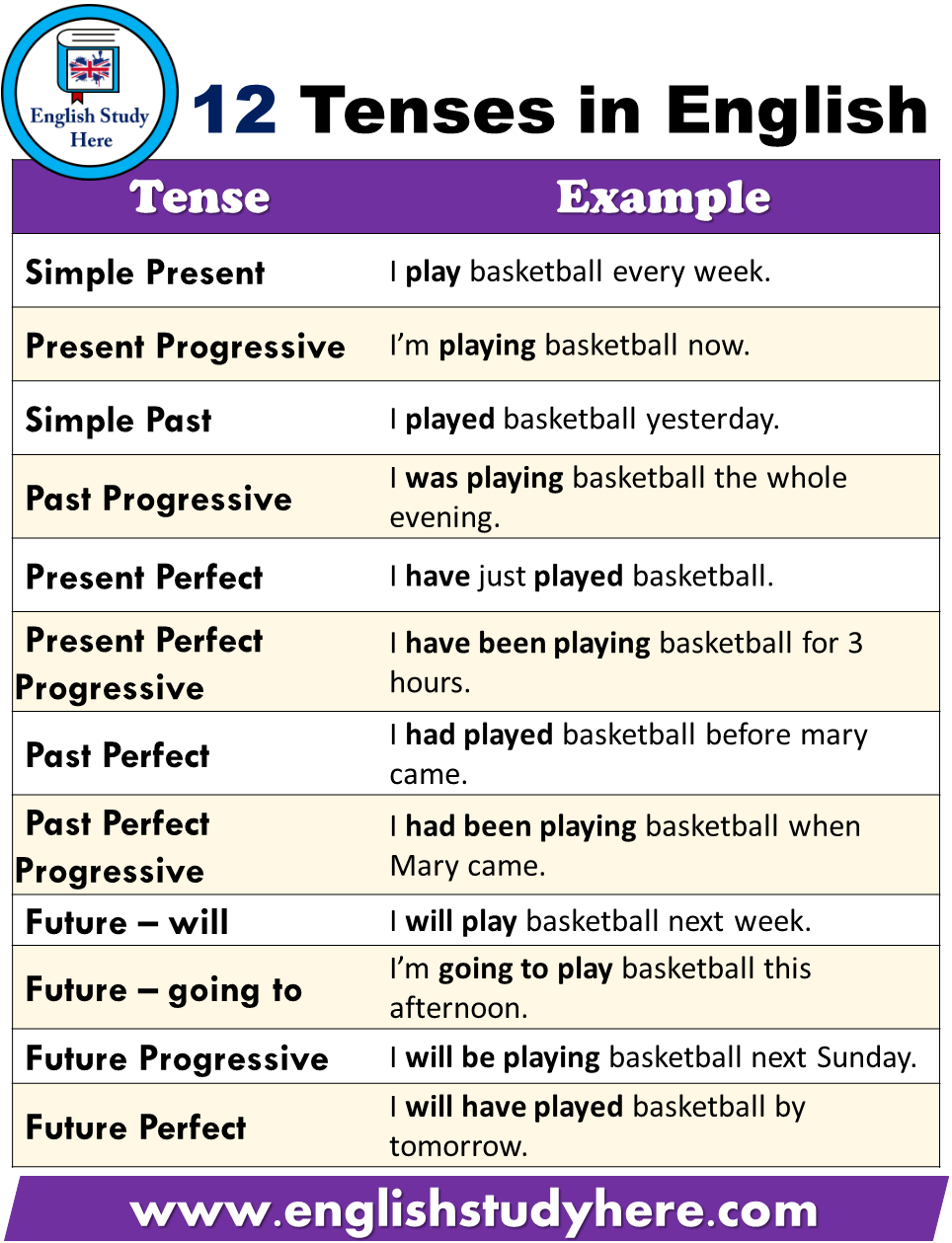 all tenses chart with example