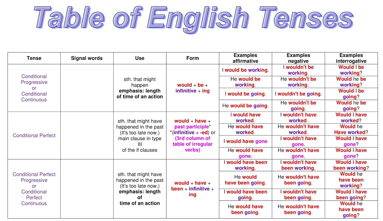 12 tenses chart in english