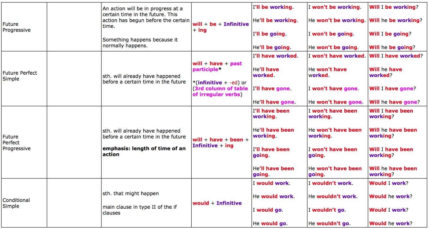 12 tenses in english table