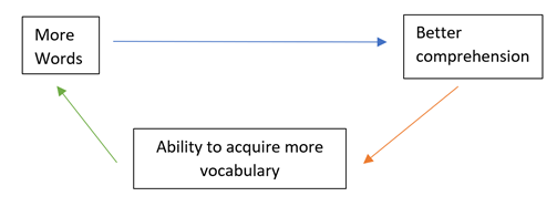 Vocabulary Acquisition Activities Why Is It Important 