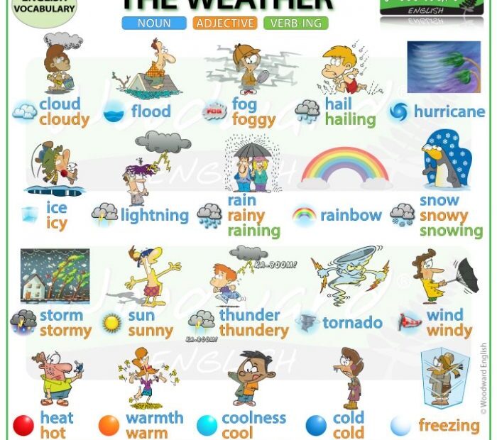 Weather Vocabulary In English ESOL Weather Words Woodward English