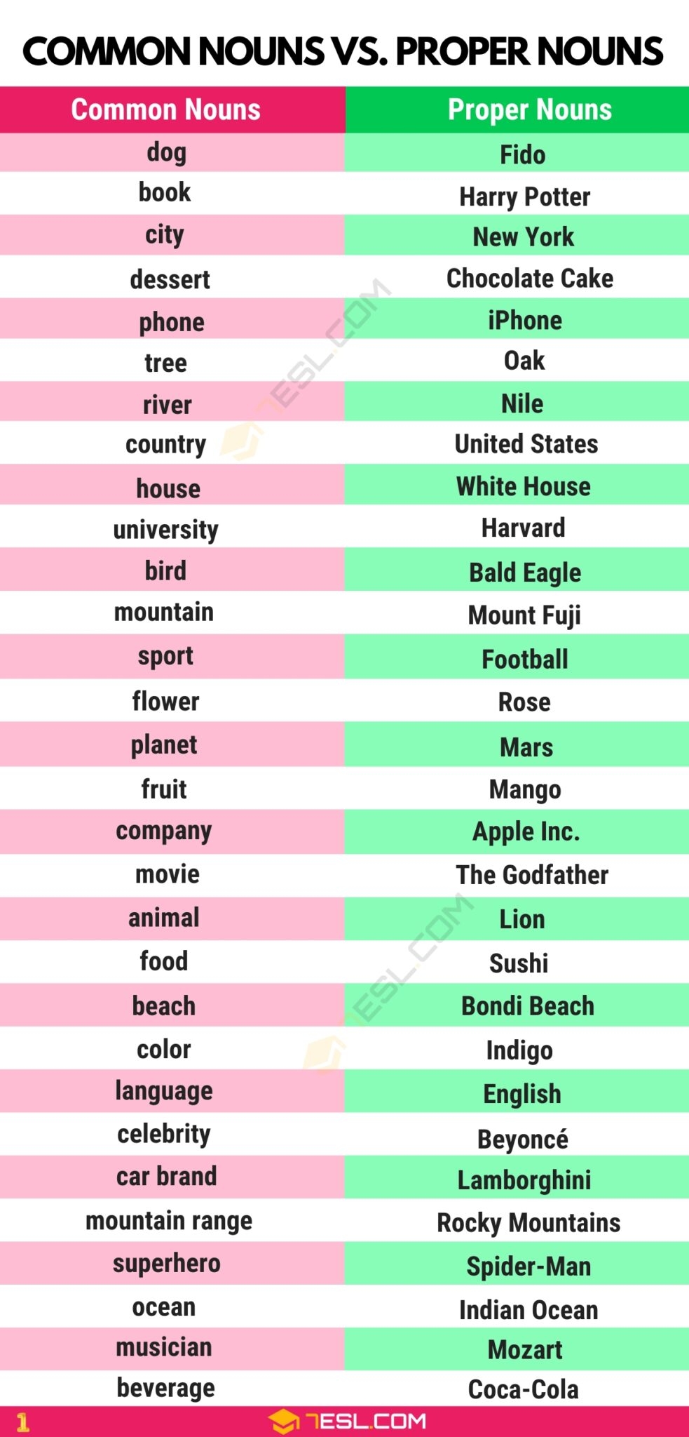 What Are Common Nouns Common And Proper Nouns In English 7ESL