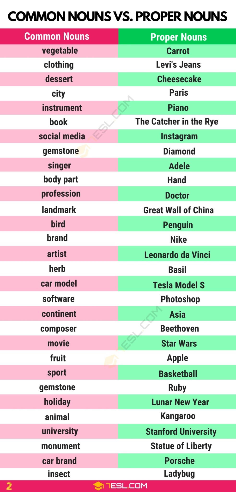 What Are Common Nouns Common And Proper Nouns In English 7ESL