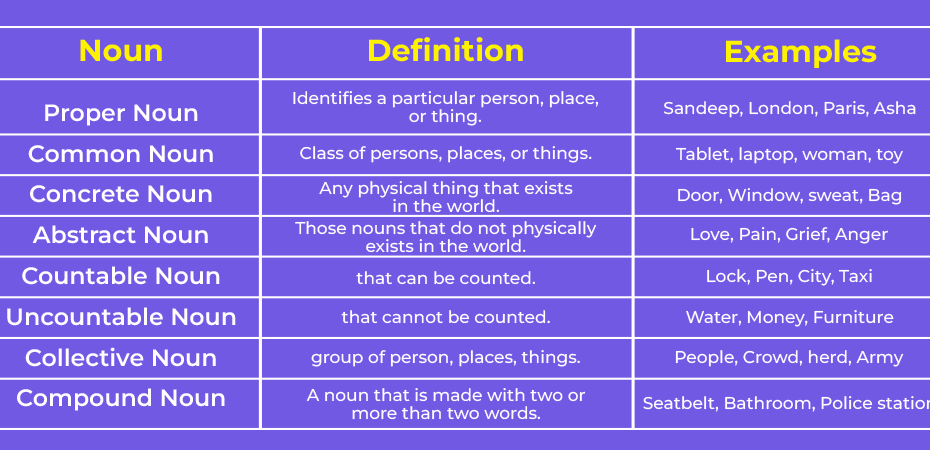 What Is A Noun Definition Types Examples 47 OFF