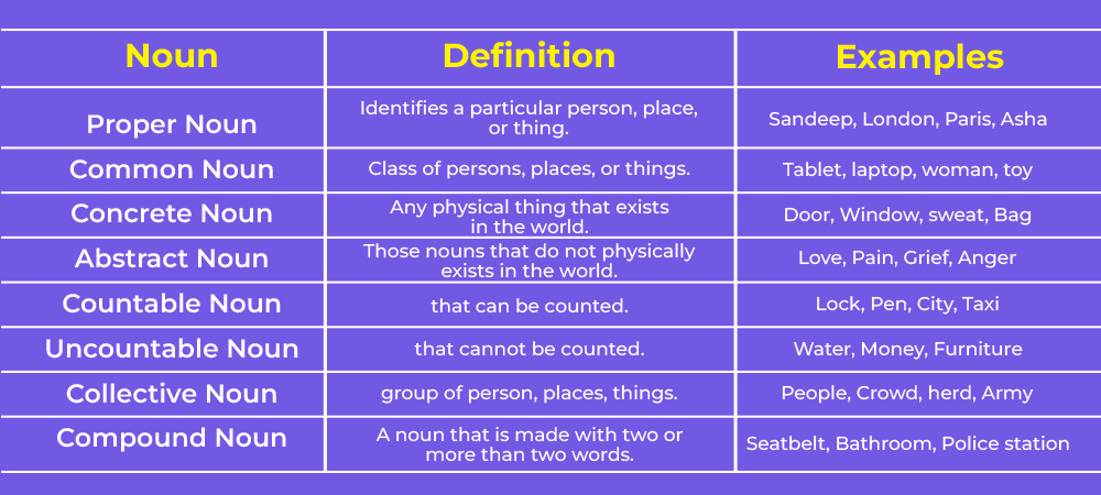 What Is A Noun Definition Types Examples 47 OFF