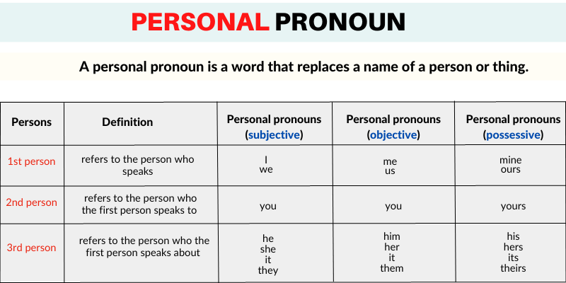 What Is A Personal Pronoun In English A Detailed Guide