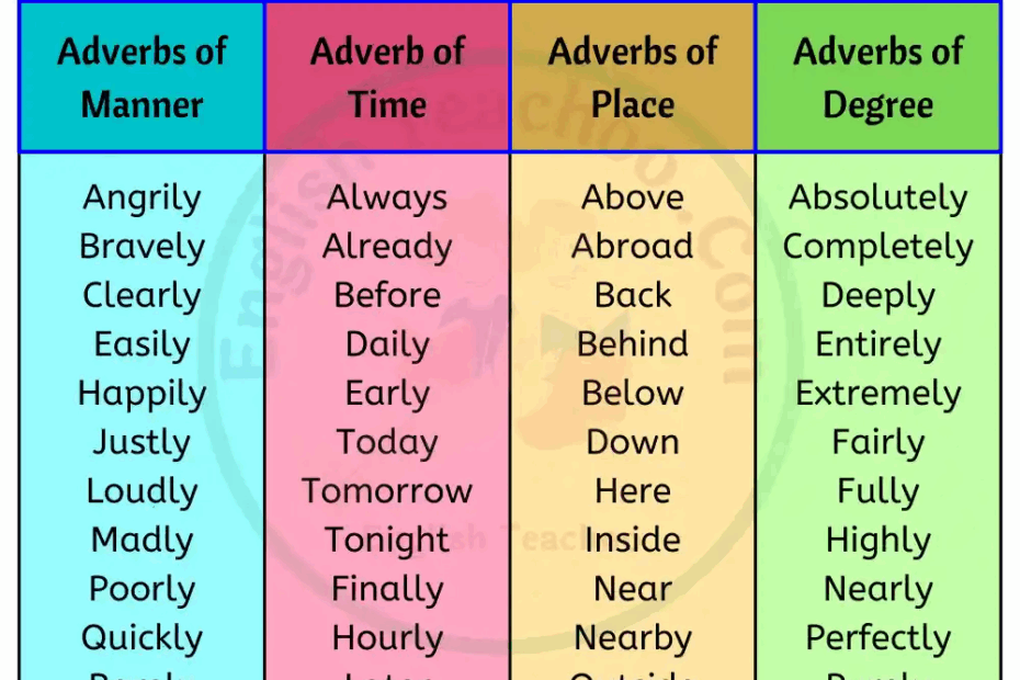 What Is An Adverb Definition And Examples