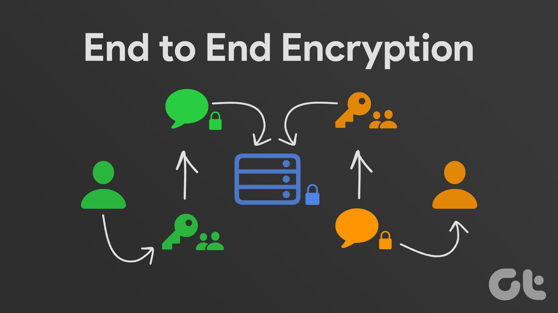 What Is End to End Encryption And How Does It Work Guiding Tech