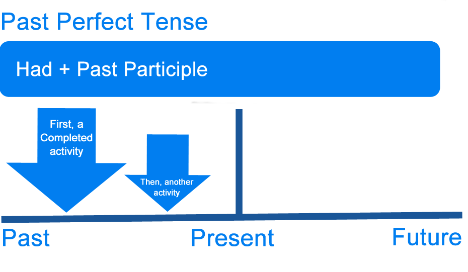 What Is The Past Perfect Tense Definition Examples Of English Tenses