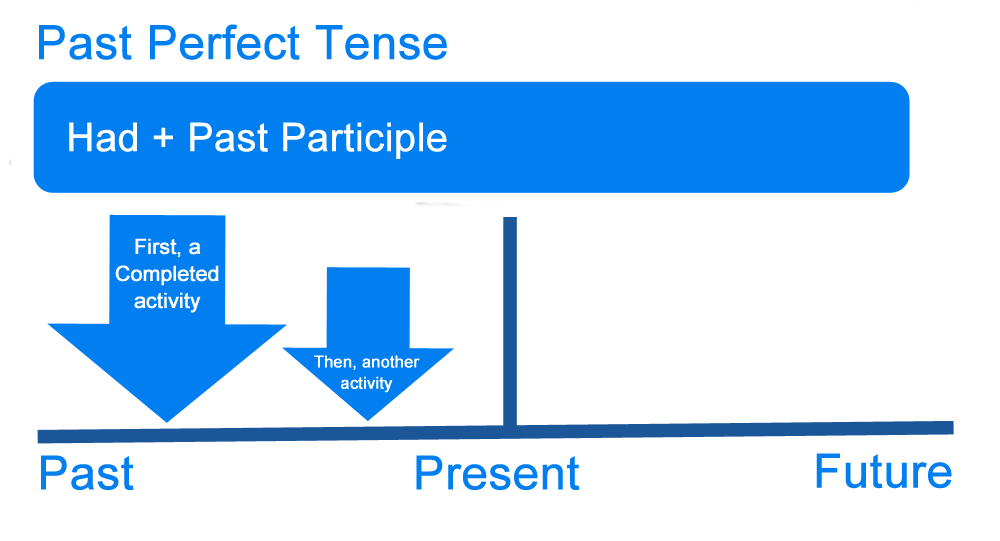 What Is The Past Perfect Tense Definition Examples Of English Tenses 