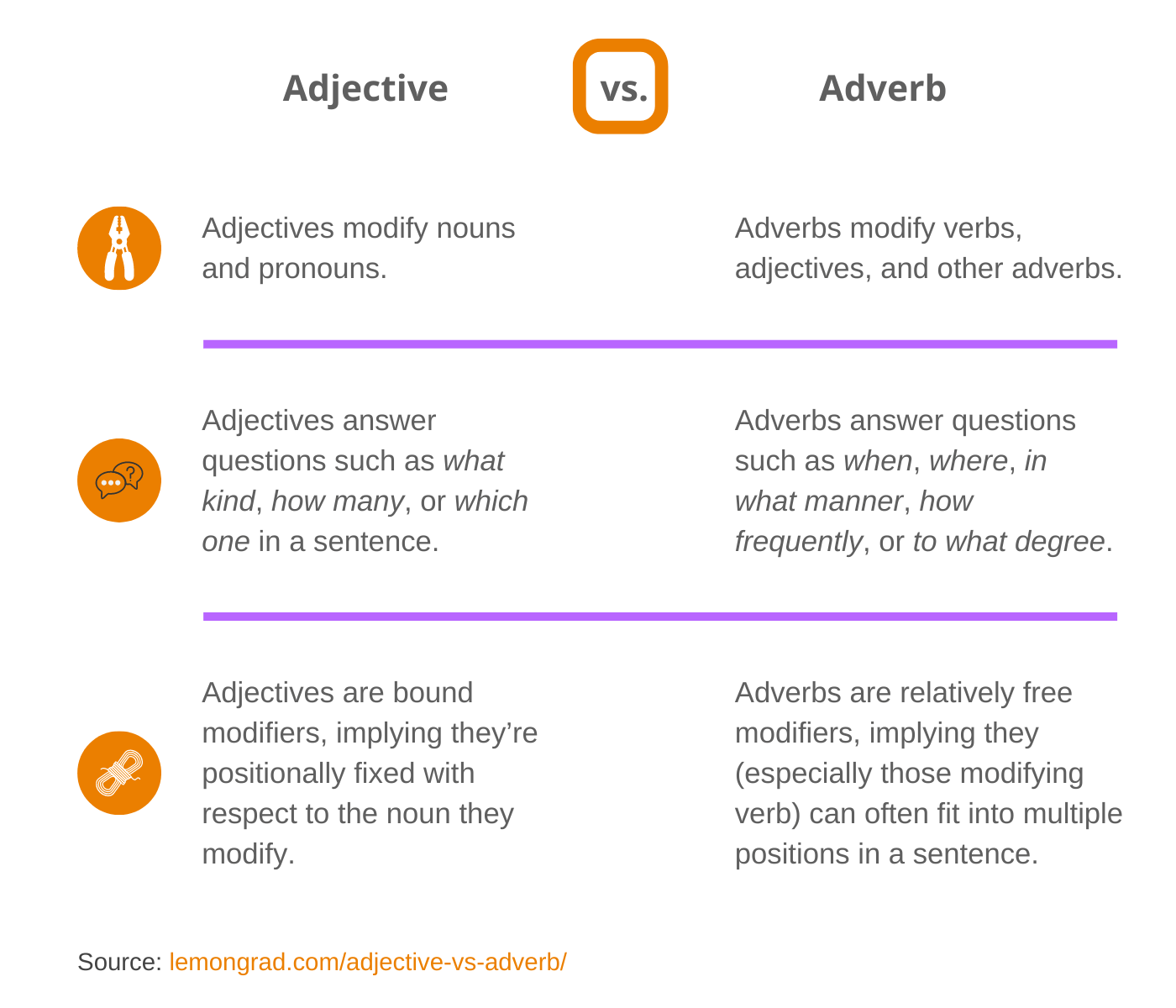 What s The Difference Between Adjective And Adverb Lemon Grad