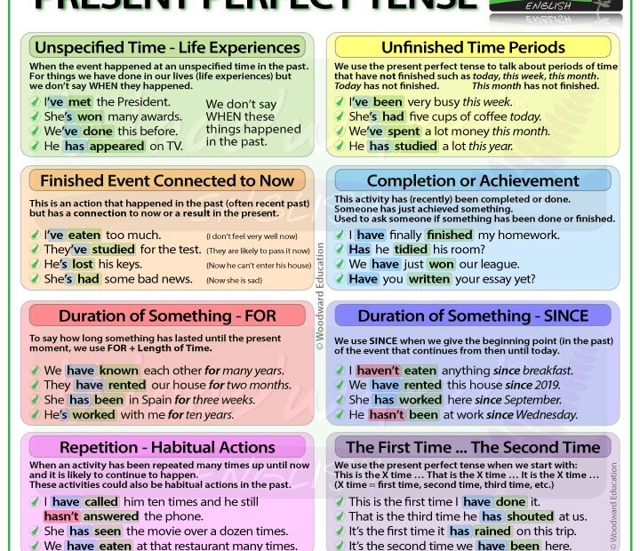 When To Use The Present Perfect Tense In English Learn English
