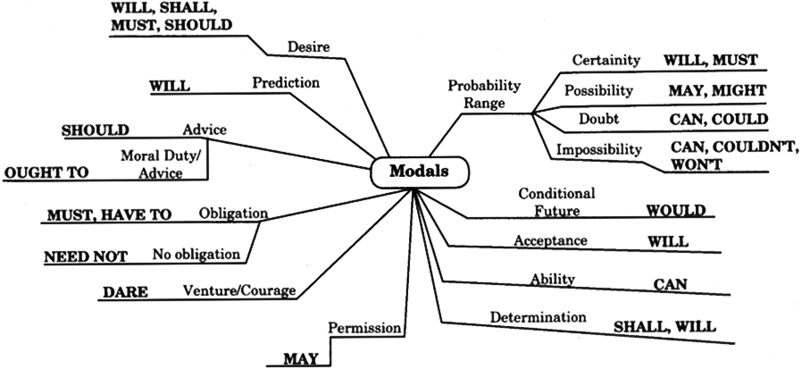 Worksheet On Modals Class 8
