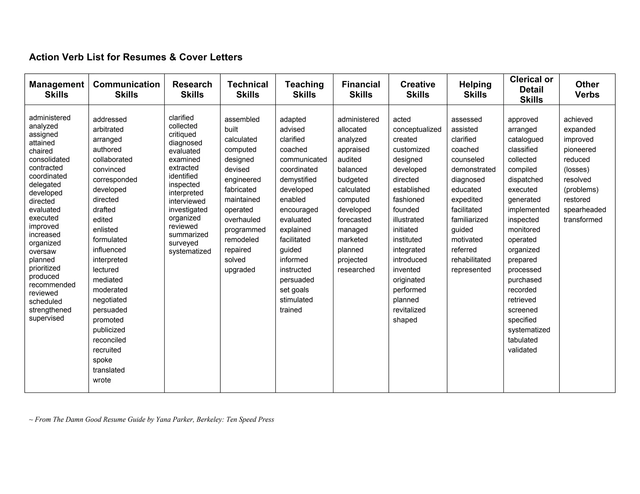 Action Verbs For Cv Resum PDF