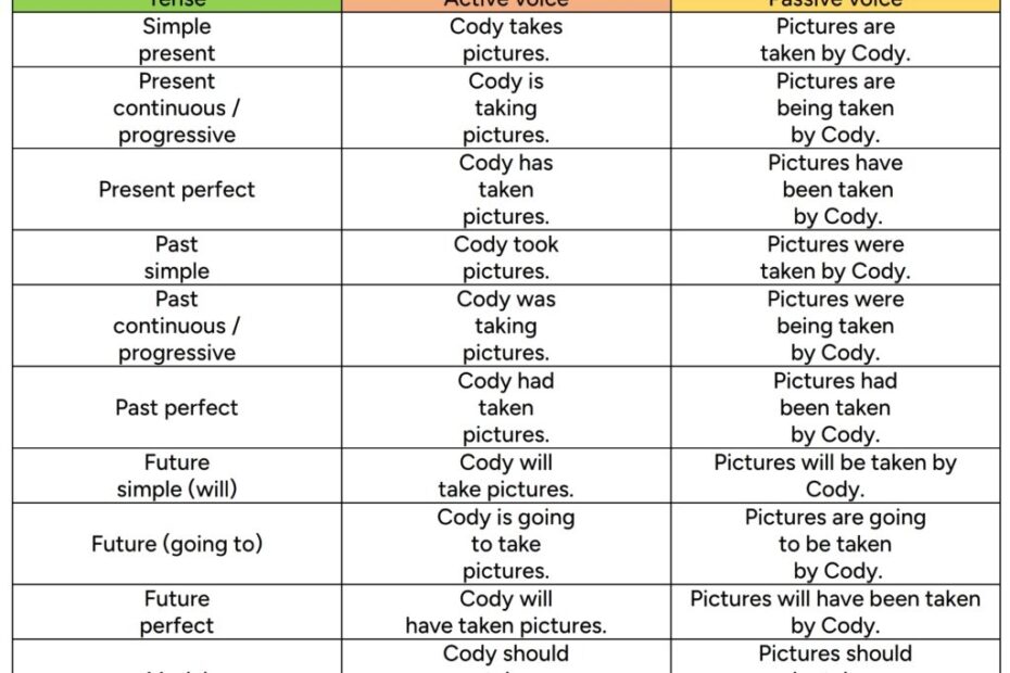 Active And Passive Voice English For Yourself