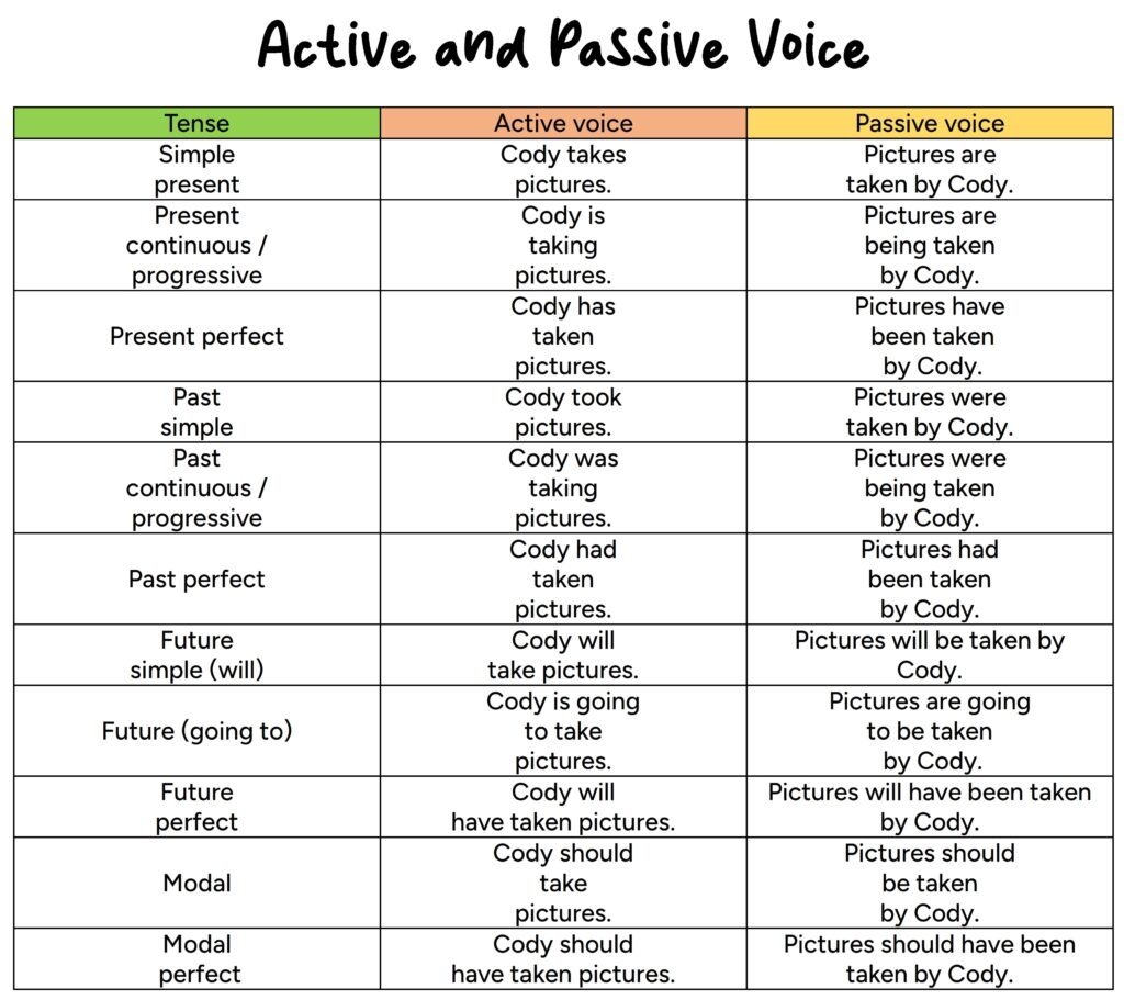  Active And Passive Voice English For Yourself