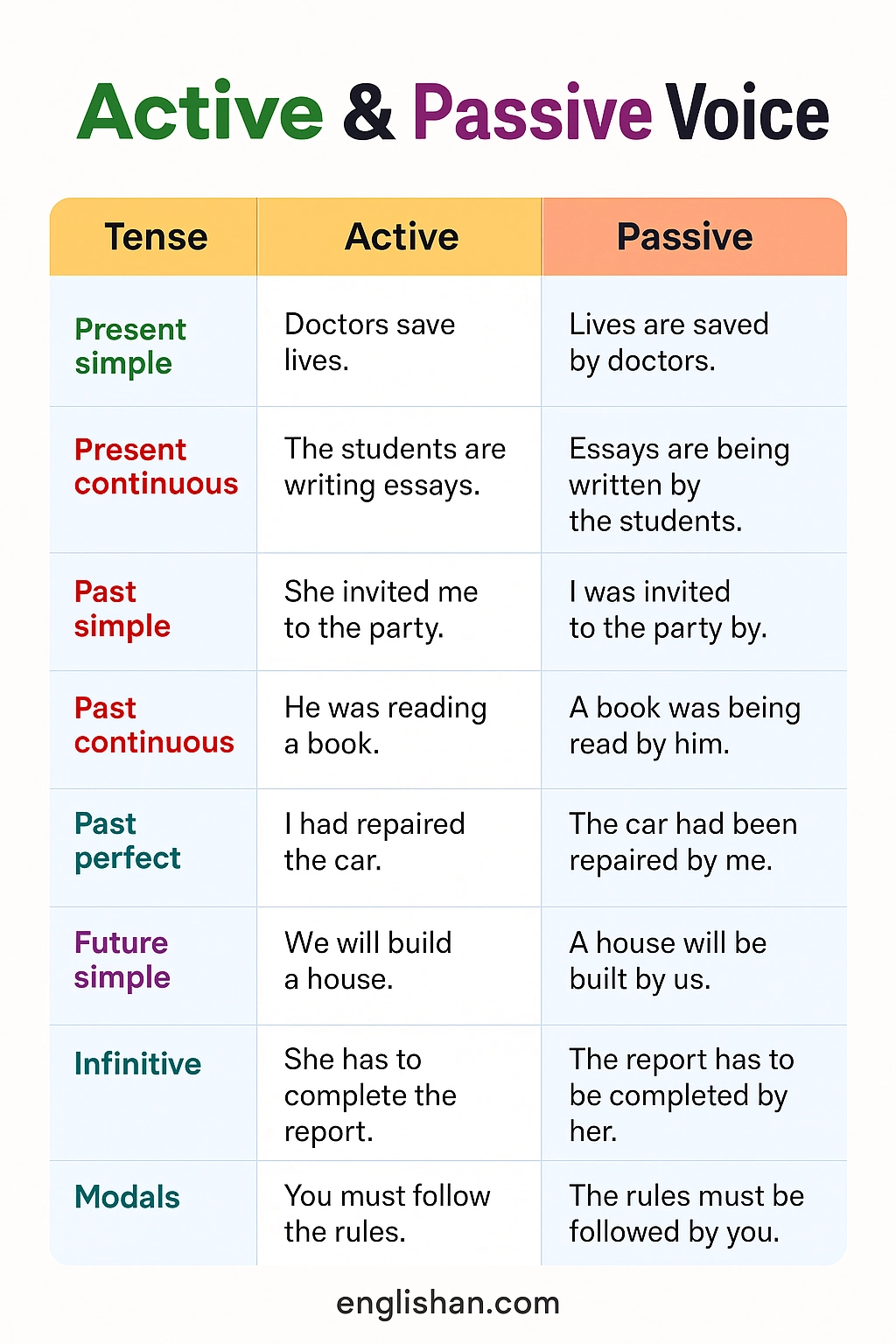 Active And Passive Voice With Rules And Examples Englishan