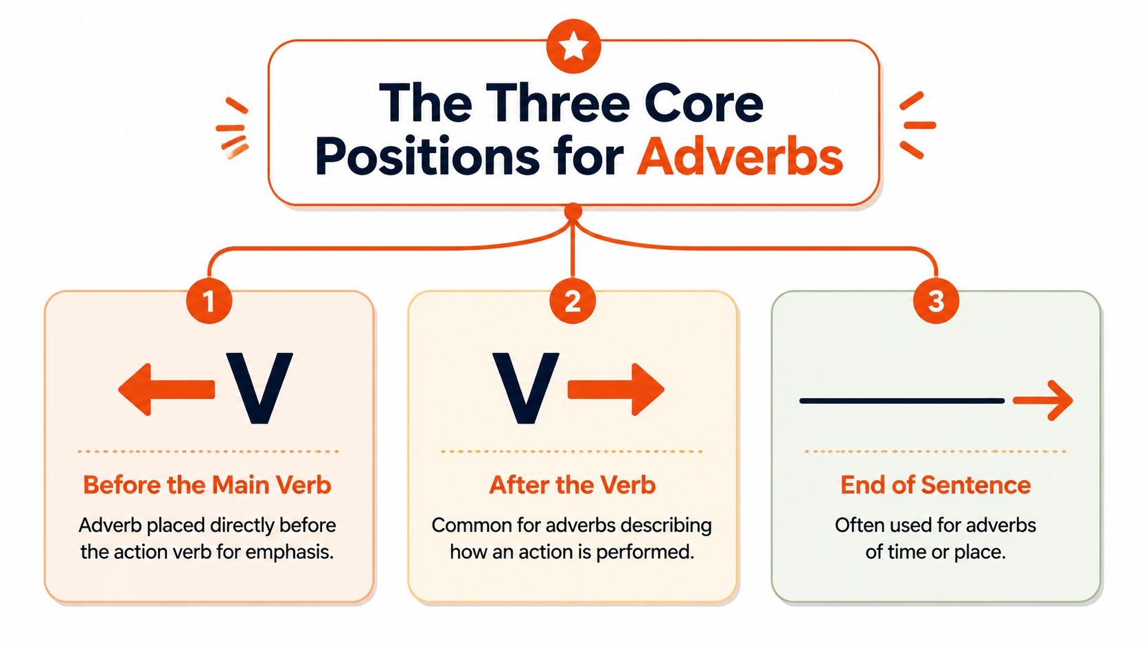 Adverb Before Or After Verb Mastering Placement Adverb Before Or After Verb Mastering Placement