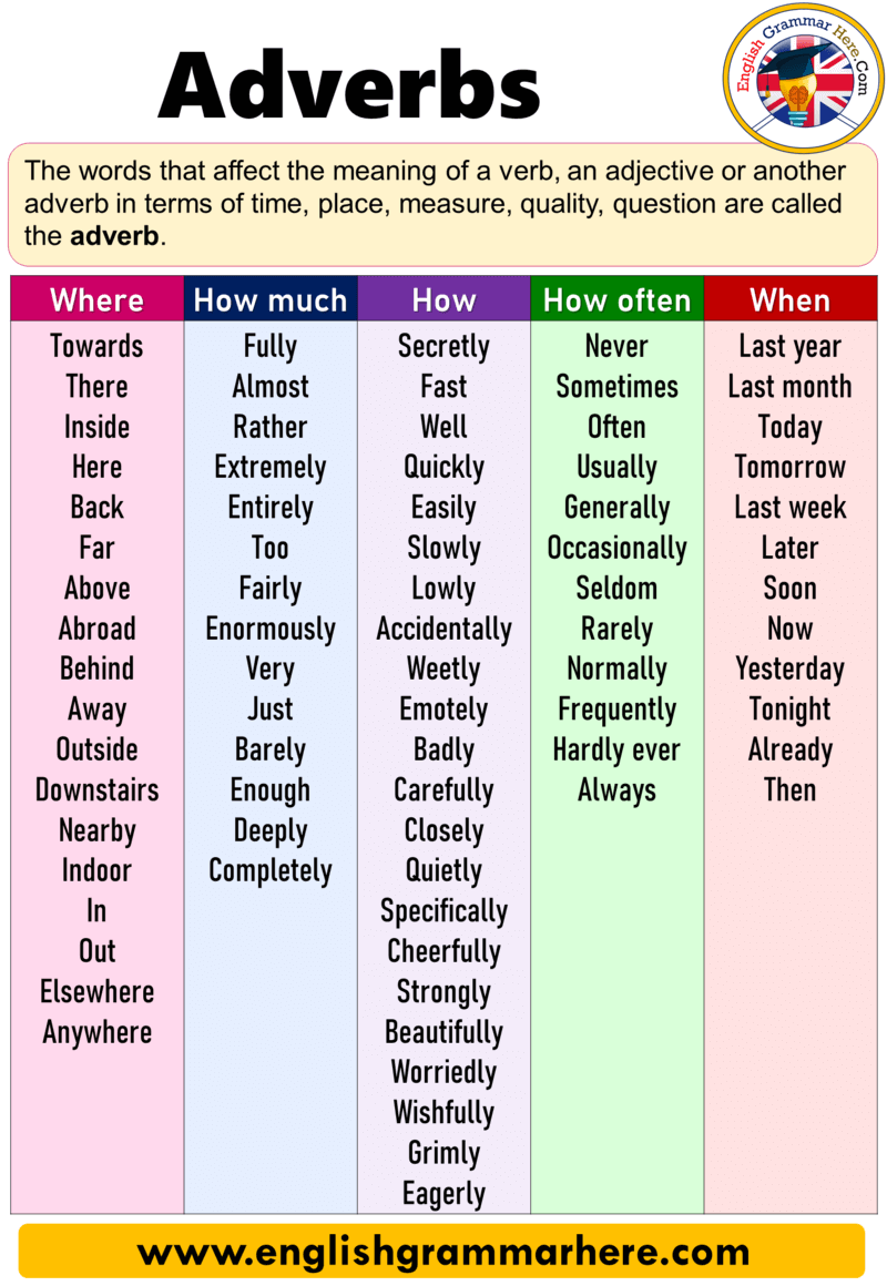 Adverbs Expression And Examples How How Much Where How Often When How Long How Far English Grammar Here Adverbs Expression And Examples How How Much Where How Often When How Long How Far English Grammar Here