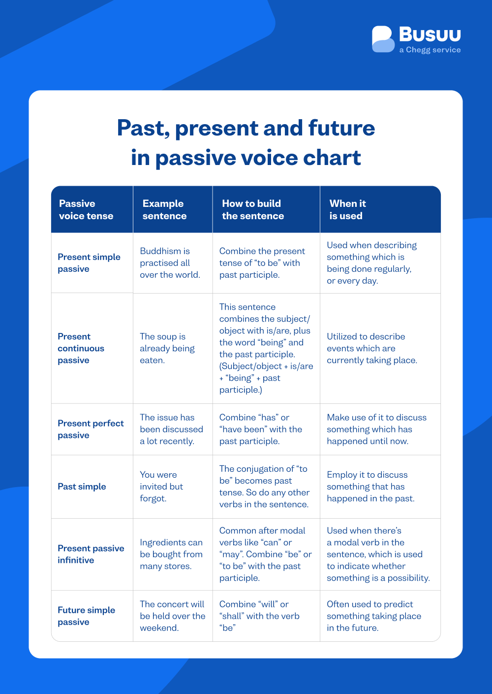 verbs for passive voice