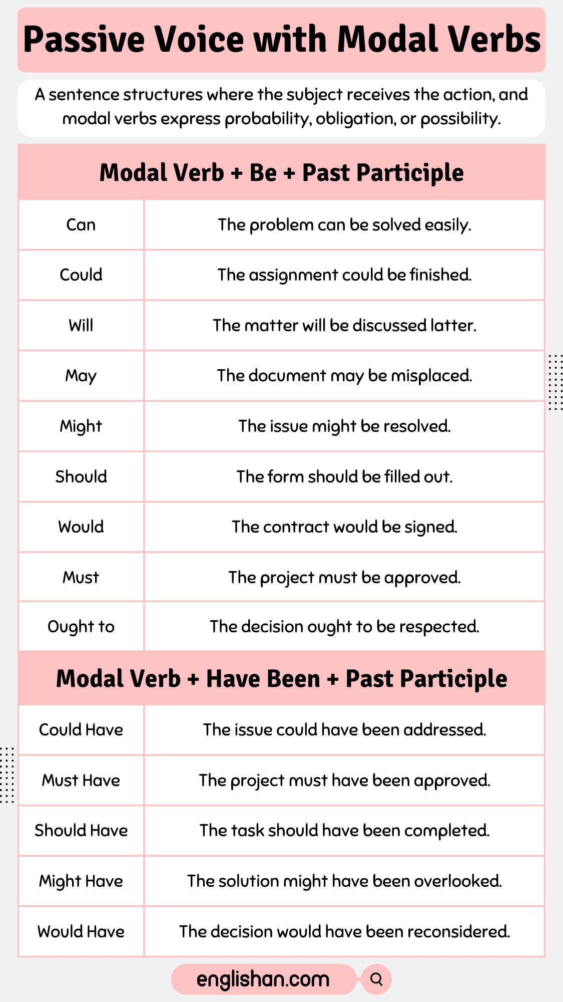 Passive Voice With Modal Verbs With Rules And Examples Englishan